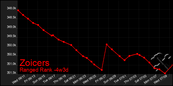 Last 31 Days Graph of Zoicers