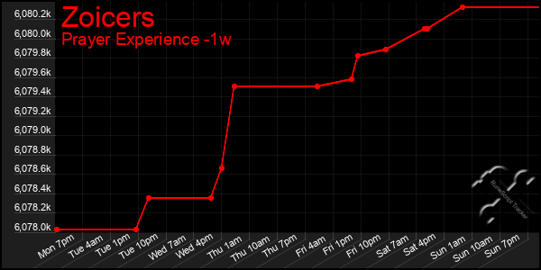Last 7 Days Graph of Zoicers
