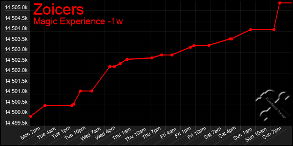 Last 7 Days Graph of Zoicers