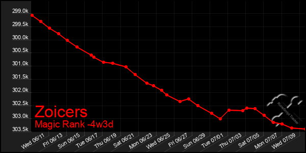 Last 31 Days Graph of Zoicers