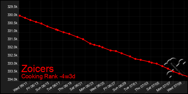 Last 31 Days Graph of Zoicers