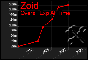Total Graph of Zoid