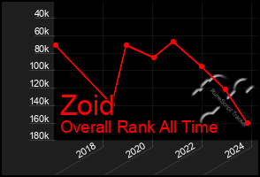 Total Graph of Zoid