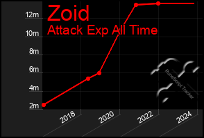 Total Graph of Zoid