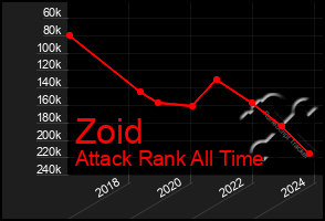 Total Graph of Zoid