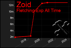 Total Graph of Zoid