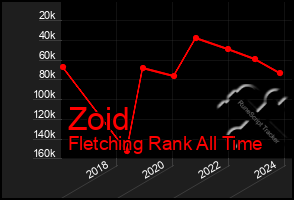 Total Graph of Zoid