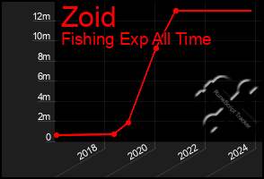 Total Graph of Zoid