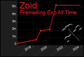 Total Graph of Zoid