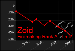Total Graph of Zoid