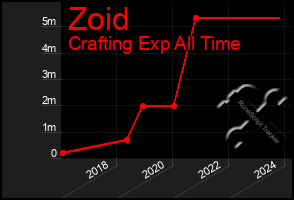 Total Graph of Zoid
