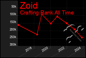 Total Graph of Zoid