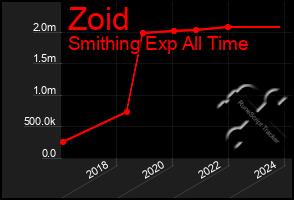 Total Graph of Zoid