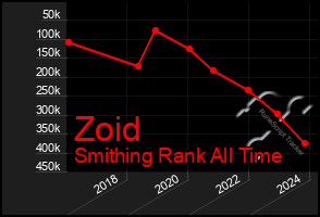 Total Graph of Zoid