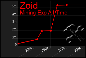 Total Graph of Zoid