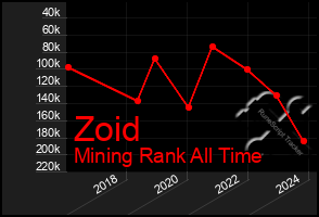 Total Graph of Zoid
