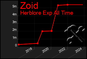 Total Graph of Zoid