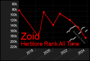 Total Graph of Zoid