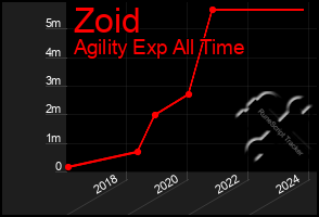 Total Graph of Zoid