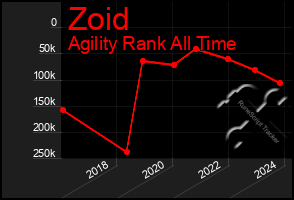 Total Graph of Zoid
