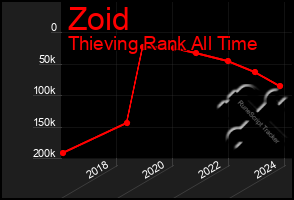 Total Graph of Zoid