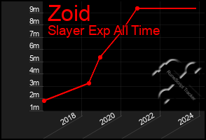 Total Graph of Zoid