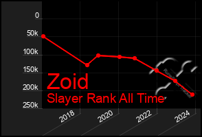 Total Graph of Zoid