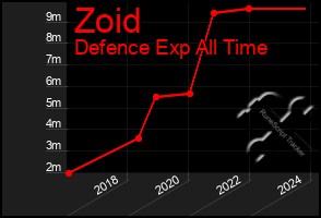 Total Graph of Zoid