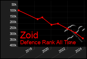 Total Graph of Zoid