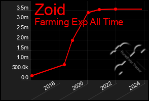 Total Graph of Zoid