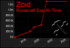 Total Graph of Zoid