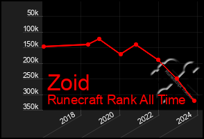 Total Graph of Zoid