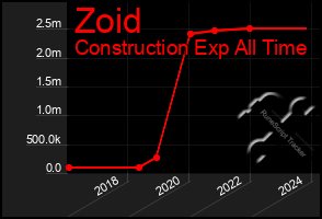 Total Graph of Zoid