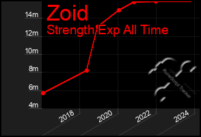 Total Graph of Zoid