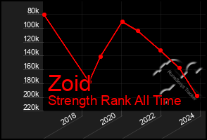 Total Graph of Zoid