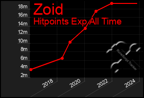 Total Graph of Zoid