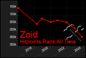 Total Graph of Zoid