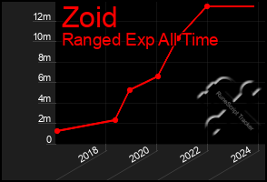 Total Graph of Zoid