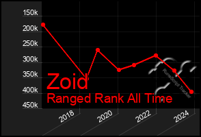 Total Graph of Zoid
