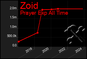 Total Graph of Zoid
