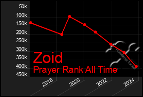 Total Graph of Zoid