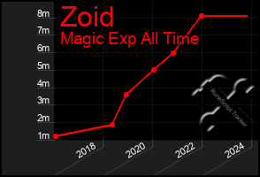 Total Graph of Zoid