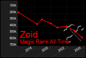 Total Graph of Zoid