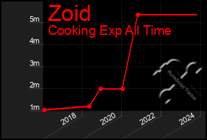 Total Graph of Zoid