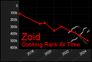 Total Graph of Zoid