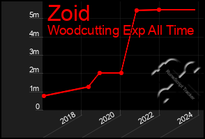 Total Graph of Zoid