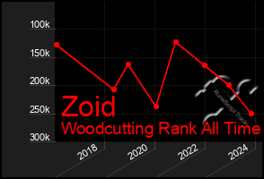 Total Graph of Zoid