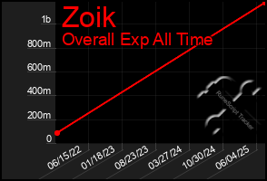 Total Graph of Zoik