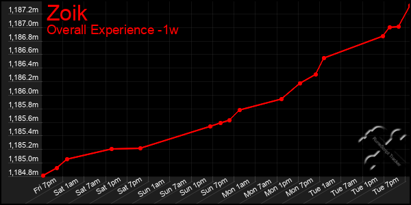 Last 7 Days Graph of Zoik
