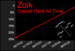 Total Graph of Zoik